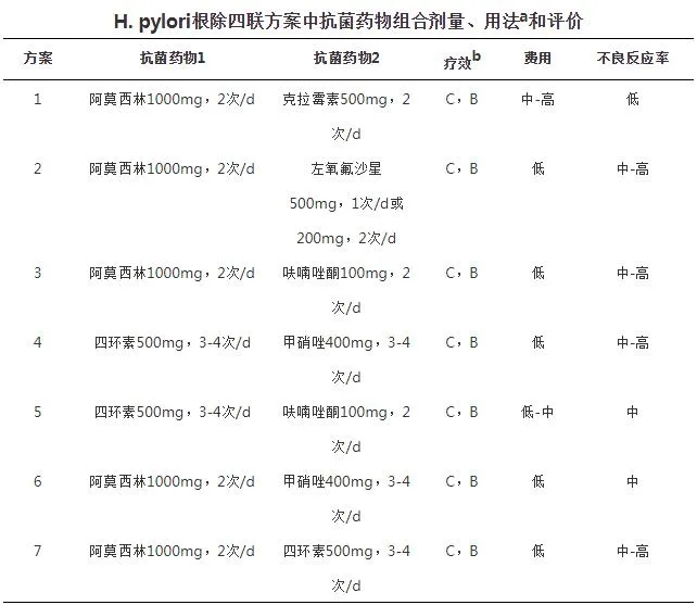 H.pylori根除四聯(lián)方案中抗菌藥物組合劑量、用法和評價